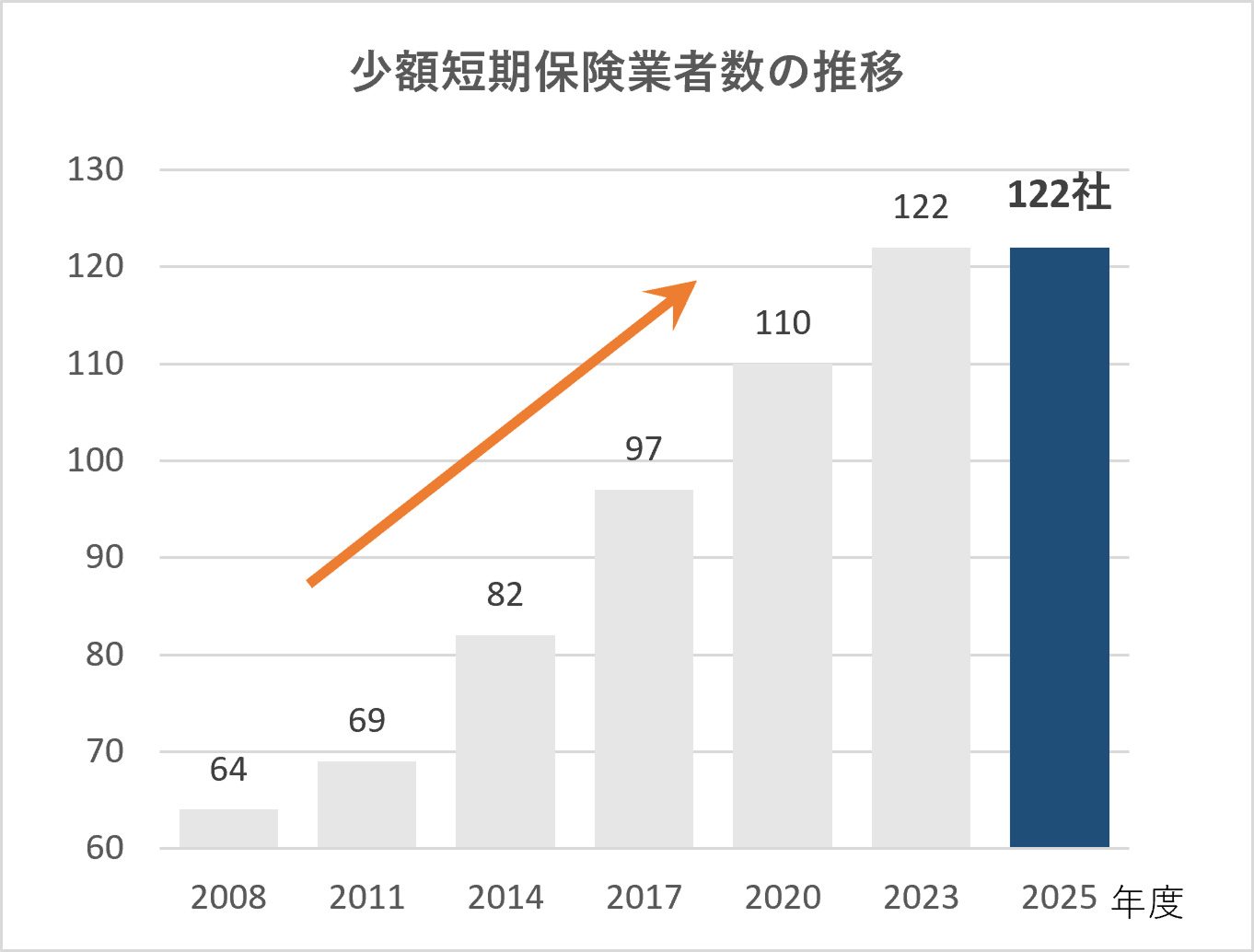 少額短期保険業者数の推移