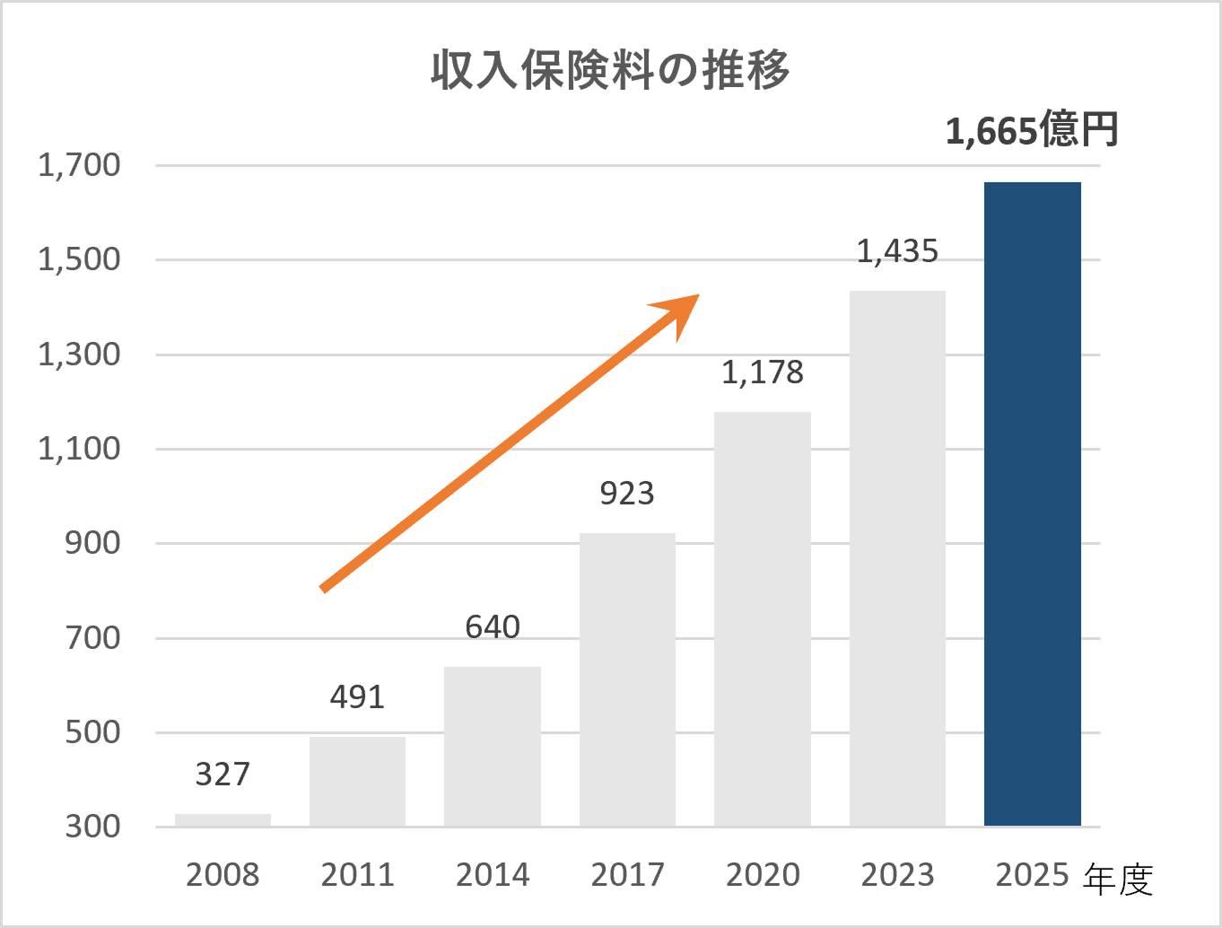 保有契約件数