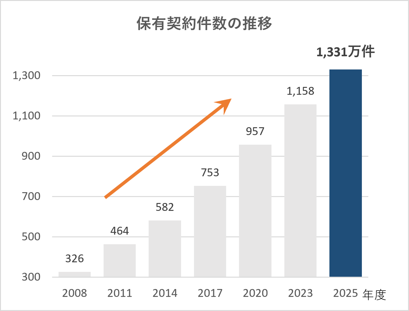 収入保険料の推移