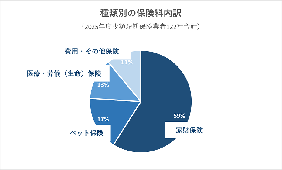 種類別の保険料内訳